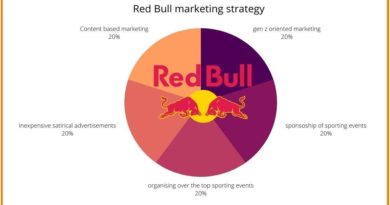 Red Bull Marketing Strategy