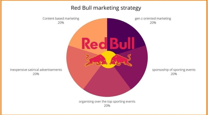 Red Bull Marketing Strategy