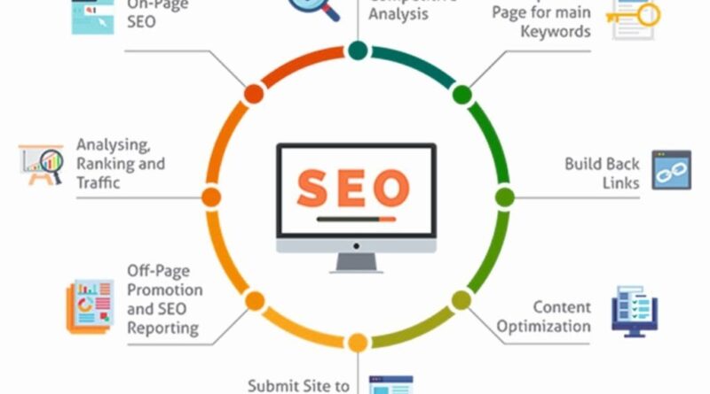 SEO Services in Birmingham